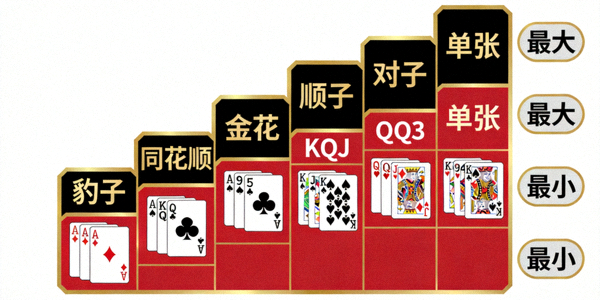 炸金花六大牌型大小顺序可视化图表：从豹子到单张的清晰排列与示例