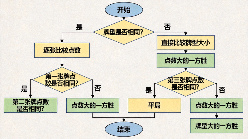 炸金花胜负判定流程图解，展示从判断牌型是否相同到逐张比较点数的完整决策过程