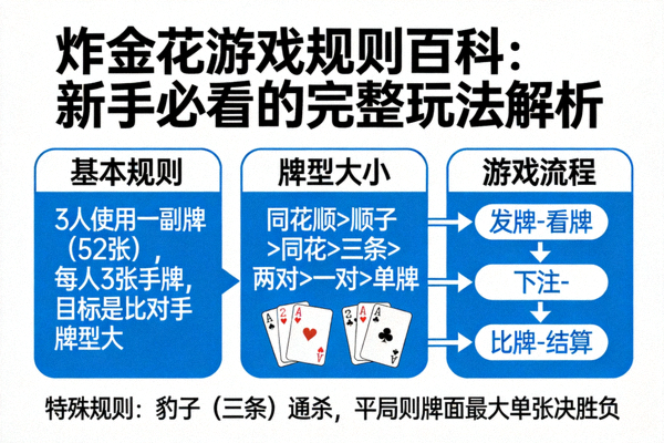 炸金花游戏流程图解，展示从下底注到比牌结算的完整步骤